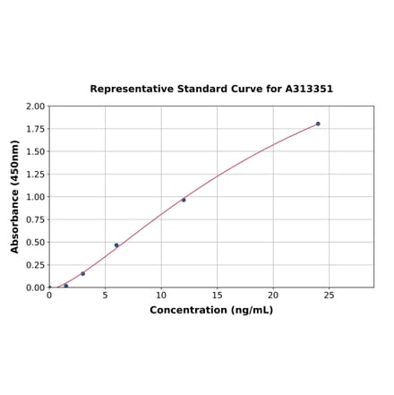 Standard Curve - Mouse LGALS3BP ELISA Kit (A313351) - Antibodies.com