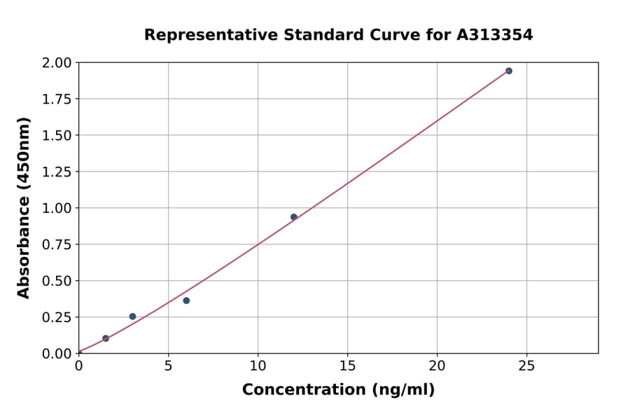 Standard Curve - Human Tropomodulin 3 ELISA Kit (A313354) - Antibodies.com