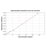 Standard Curve - Human Tropomodulin 3 ELISA Kit (A313354) - Antibodies.com