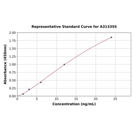 Standard Curve - Human Neurocan ELISA Kit (A313355) - Antibodies.com