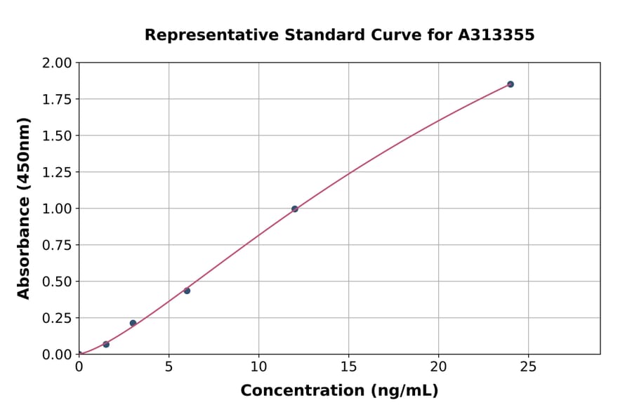 Standard Curve - Human Neurocan ELISA Kit (A313355) - Antibodies.com