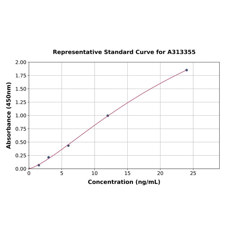 Standard Curve - Human Neurocan ELISA Kit (A313355) - Antibodies.com