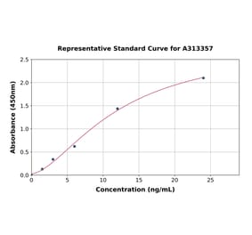 Standard Curve - Human Wnt10b ELISA Kit (A313357) - Antibodies.com