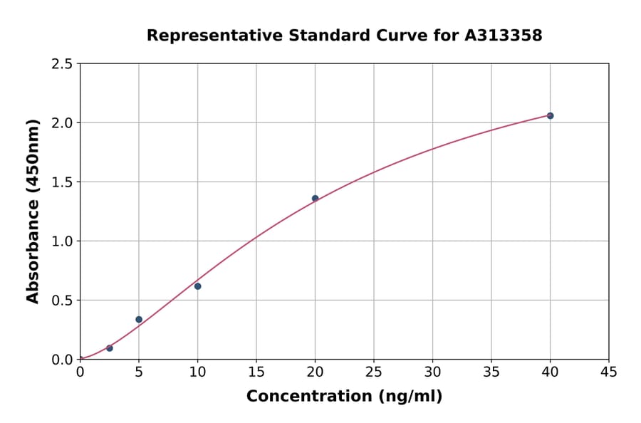 Standard Curve - Human OPN5 ELISA Kit (A313358) - Antibodies.com
