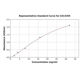 Standard Curve - Human NOX1 ELISA Kit (A313359) - Antibodies.com