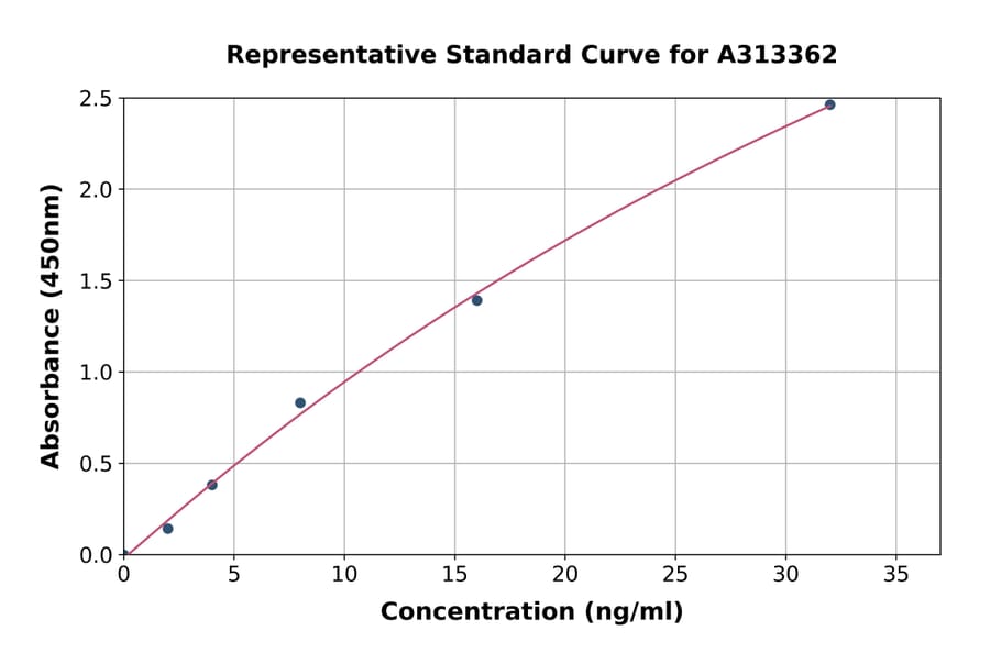 Standard Curve - Human GGH ELISA Kit (A313362) - Antibodies.com