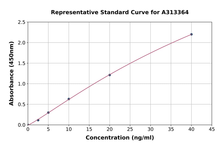 Standard Curve - Mouse Clathrin Light Chain ELISA Kit (A313364) - Antibodies.com