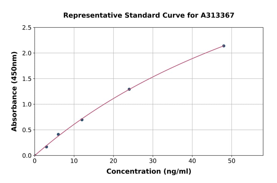 Standard Curve - Mouse Resistin ELISA Kit (A313367) - Antibodies.com