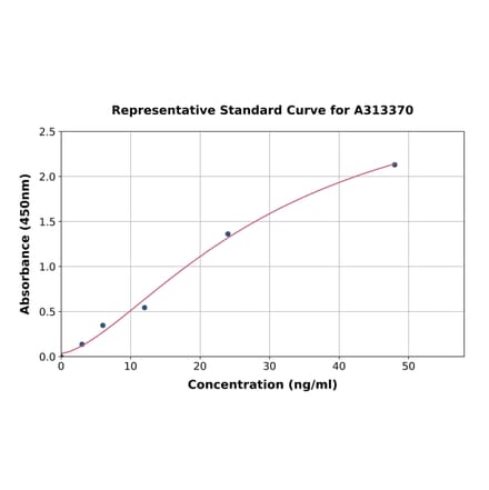 Standard Curve - Human FSH-R ELISA Kit (A313370) - Antibodies.com