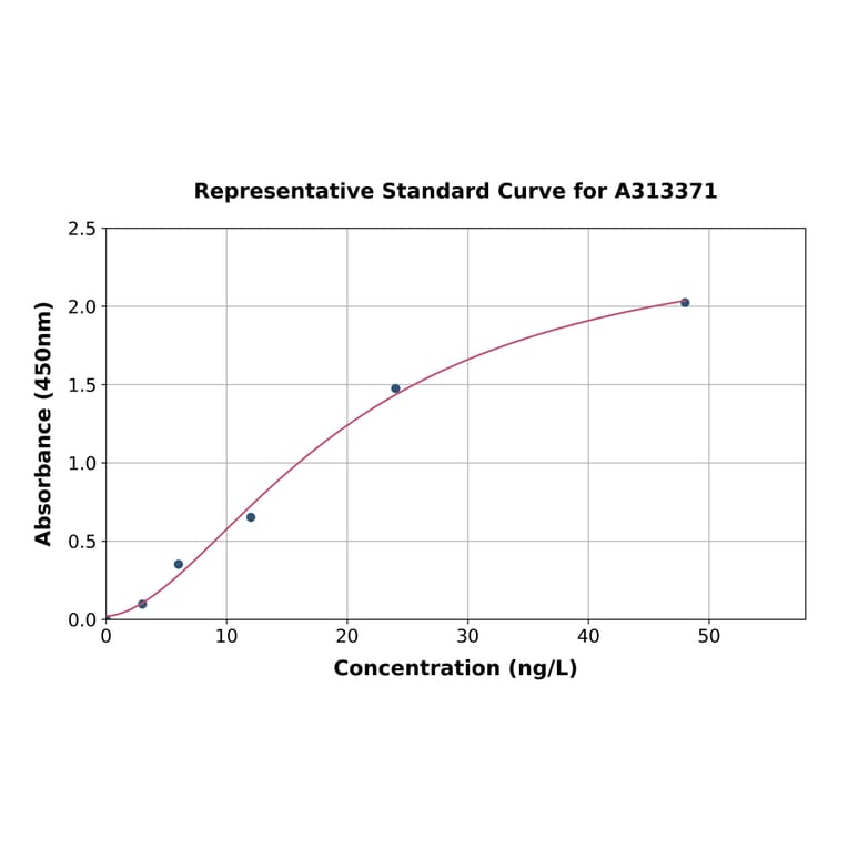Standard Curve - Human IL-17RB ELISA Kit (A313371) - Antibodies.com