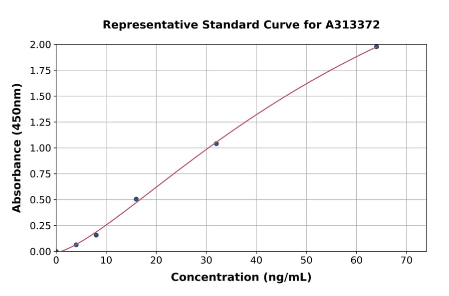 Standard Curve - Human PAPP A2 ELISA Kit (A313372) - Antibodies.com