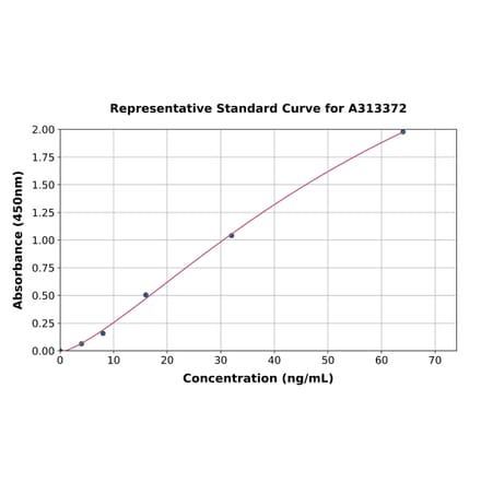 Standard Curve - Human PAPP A2 ELISA Kit (A313372) - Antibodies.com