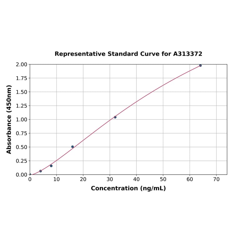 Standard Curve - Human PAPP A2 ELISA Kit (A313372) - Antibodies.com