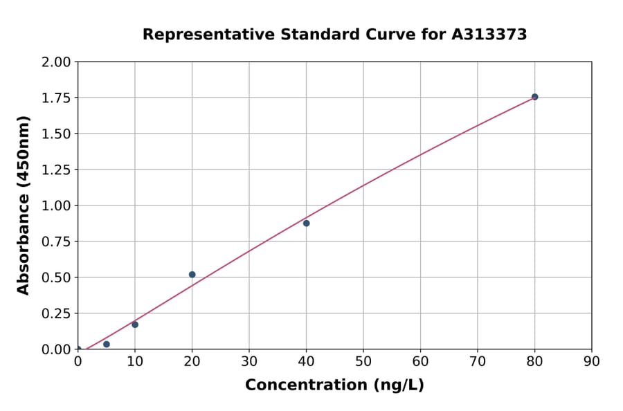 Standard Curve - Mouse CCL4 / MIP-1 beta ELISA Kit (A313373) - Antibodies.com