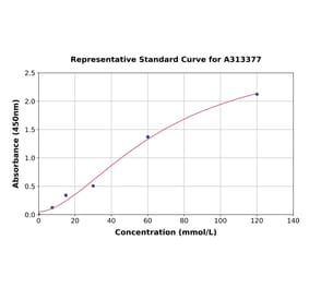 Standard Curve - Human Calcitonin ELISA Kit (A313377) - Antibodies.com