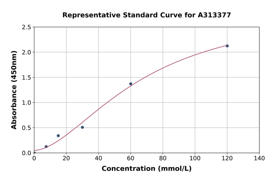 Standard Curve - Human Calcitonin ELISA Kit (A313377) - Antibodies.com