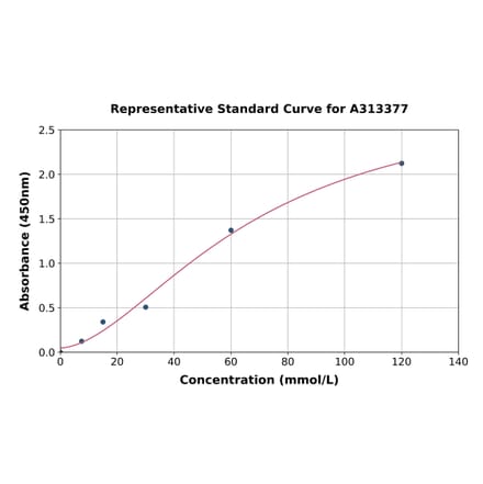 Standard Curve - Human Calcitonin ELISA Kit (A313377) - Antibodies.com