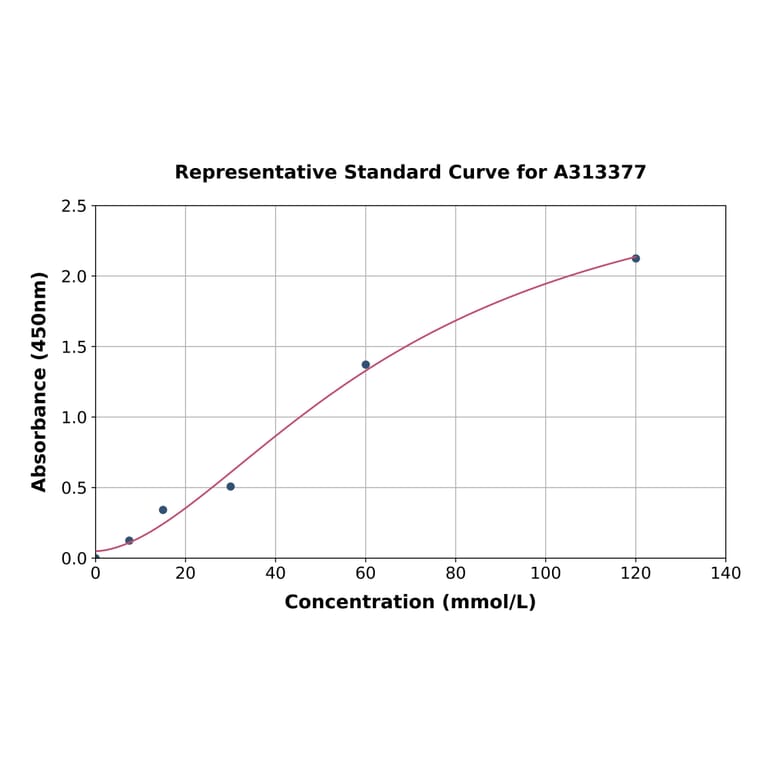 Standard Curve - Human Calcitonin ELISA Kit (A313377) - Antibodies.com