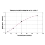 Standard Curve - Human Calcitonin ELISA Kit (A313377) - Antibodies.com