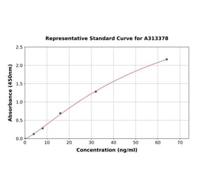 Standard Curve - Human CD72 ELISA Kit (A313378) - Antibodies.com