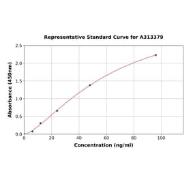 Standard Curve - Human Periostin ELISA Kit (A313379) - Antibodies.com