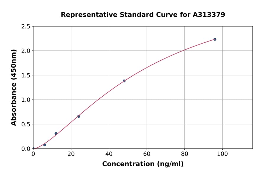 Standard Curve - Human Periostin ELISA Kit (A313379) - Antibodies.com
