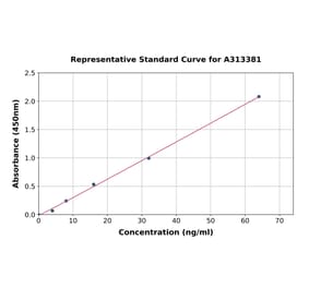 Standard Curve - Human CD226 ELISA Kit (A313381) - Antibodies.com