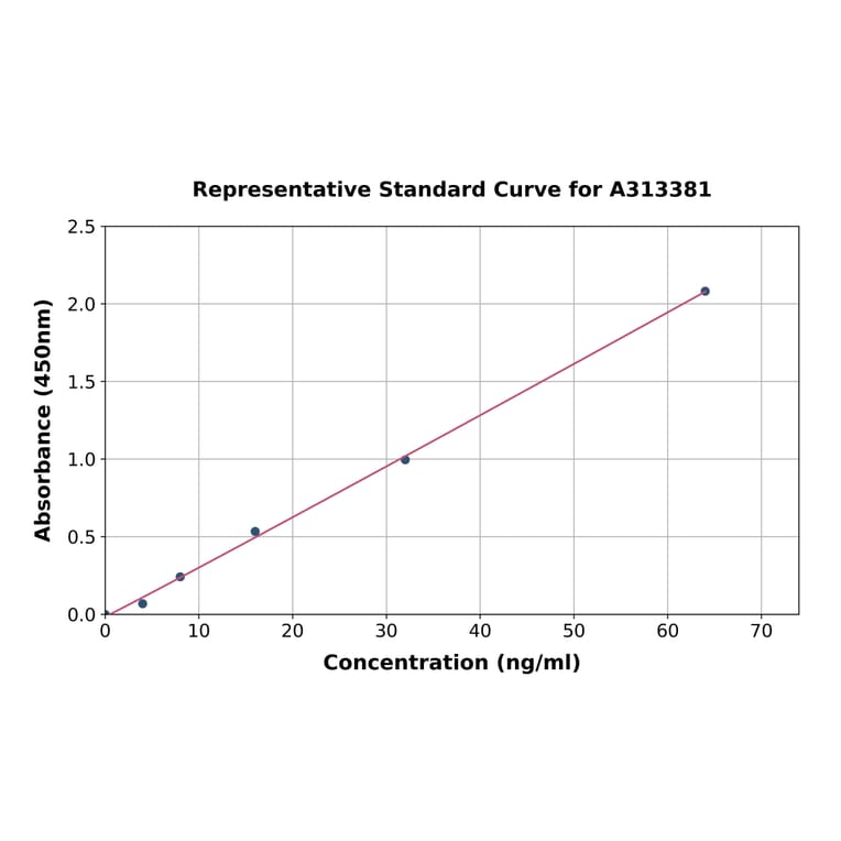 Standard Curve - Human CD226 ELISA Kit (A313381) - Antibodies.com