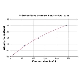 Standard Curve - Human SFRP1 ELISA Kit (A313386) - Antibodies.com