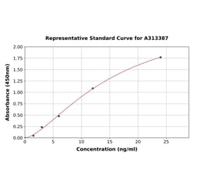 Standard Curve - Human Oligodendrocyte Specific Protein ELISA Kit (A313387) - Antibodies.com