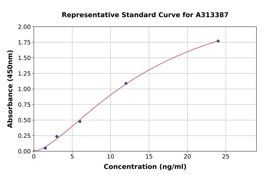 Standard Curve - Human Oligodendrocyte Specific Protein ELISA Kit (A313387) - Antibodies.com