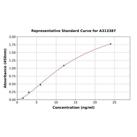 Standard Curve - Human Oligodendrocyte Specific Protein ELISA Kit (A313387) - Antibodies.com