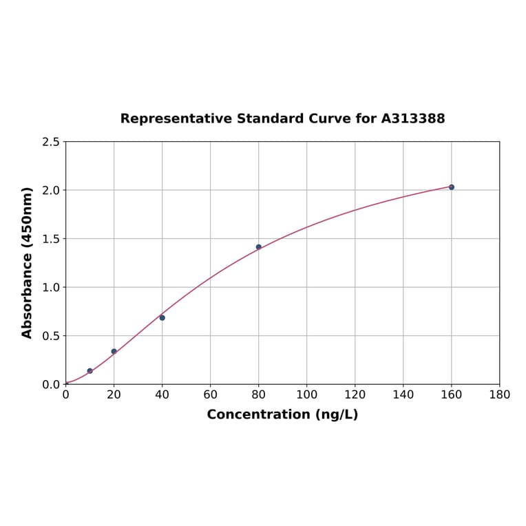 Standard Curve - Mouse HGF ELISA Kit (A313388) - Antibodies.com