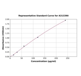 Standard Curve - Human HRG ELISA Kit (A313390) - Antibodies.com