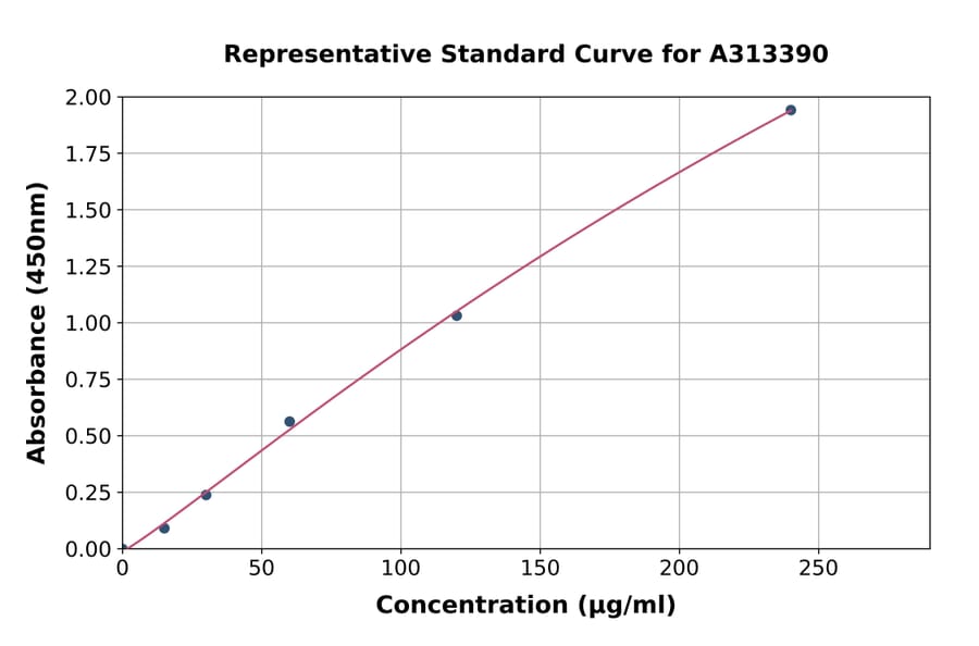 Standard Curve - Human HRG ELISA Kit (A313390) - Antibodies.com