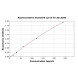 Standard Curve - Human HRG ELISA Kit (A313390) - Antibodies.com