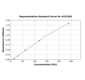 Standard Curve - Human Angiotensin Converting Enzyme 1 ELISA Kit (A313393) - Antibodies.com