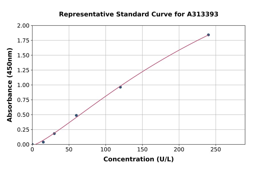 Standard Curve - Human Angiotensin Converting Enzyme 1 ELISA Kit (A313393) - Antibodies.com