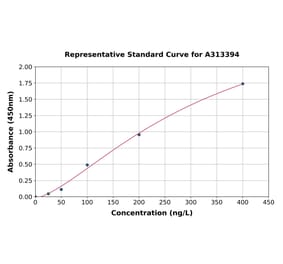 Standard Curve - Mouse RSPO1 ELISA Kit (A313394) - Antibodies.com