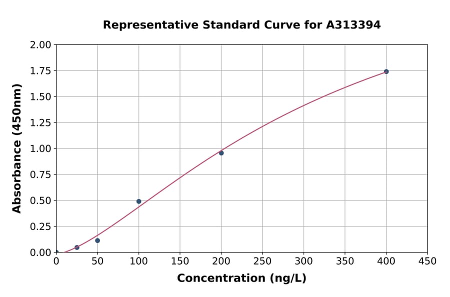 Standard Curve - Mouse RSPO1 ELISA Kit (A313394) - Antibodies.com