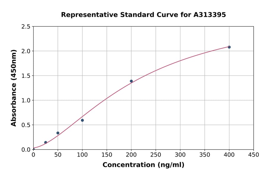Standard Curve - Human Fibronectin ELISA Kit (A313395) - Antibodies.com