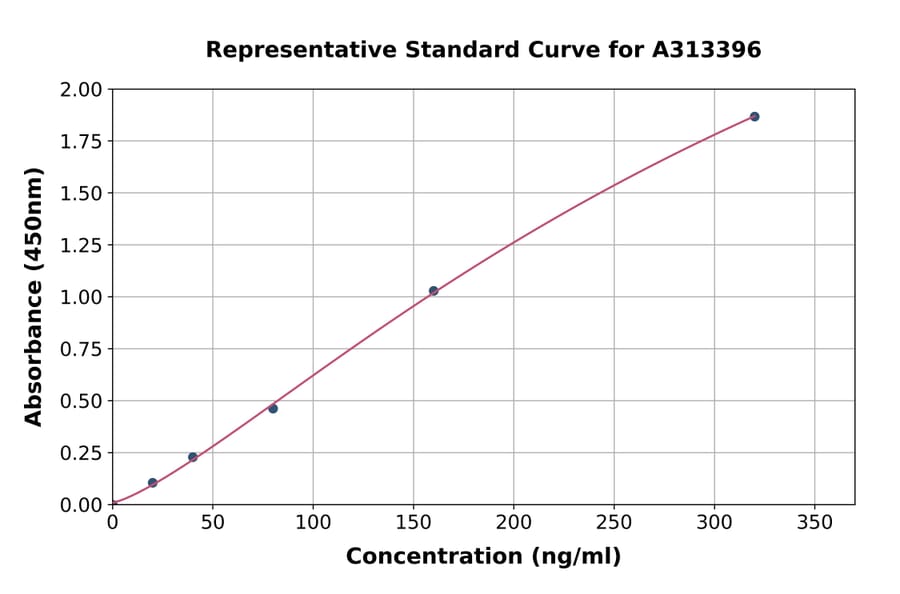 Standard Curve - Human Myoglobin ELISA Kit (A313396) - Antibodies.com