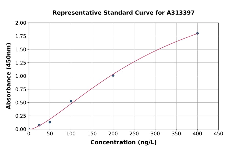 Standard Curve - Mouse CPT1A ELISA Kit (A313397) - Antibodies.com