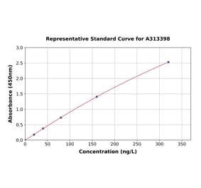 Standard Curve - Human IL-31 ELISA Kit (A313398) - Antibodies.com