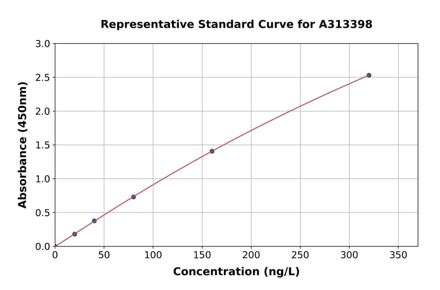 Standard Curve - Human IL-31 ELISA Kit (A313398) - Antibodies.com