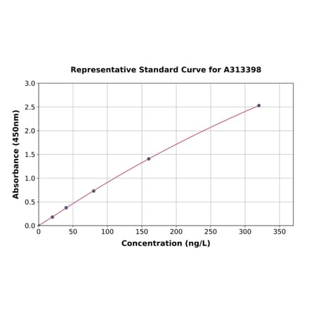 Standard Curve - Human IL-31 ELISA Kit (A313398) - Antibodies.com