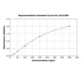 Standard Curve - Mouse Angiotensin Converting Enzyme 1 ELISA Kit (A313399) - Antibodies.com