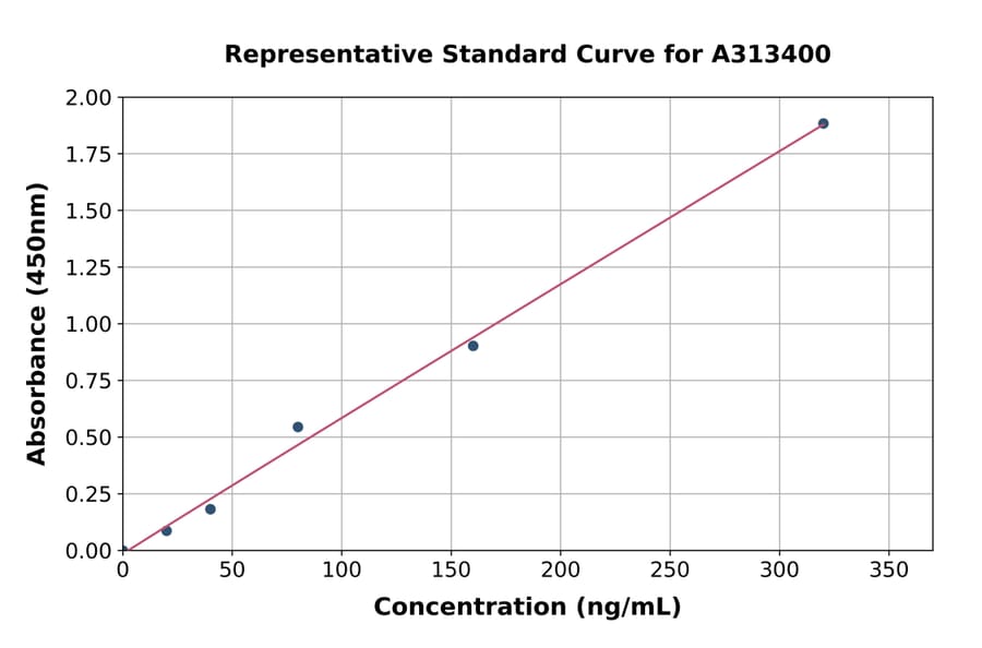 Standard Curve - Human CRTAC1 ELISA Kit (A313400) - Antibodies.com