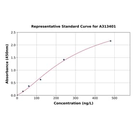 Standard Curve - Human Calbindin ELISA Kit (A313401) - Antibodies.com