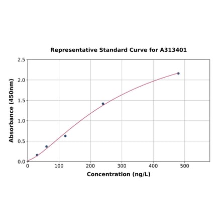 Standard Curve - Human Calbindin ELISA Kit (A313401) - Antibodies.com